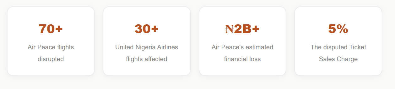 The Ticket Charge Dispute That Shut Down Lagos and Abuja's Busiest Terminals