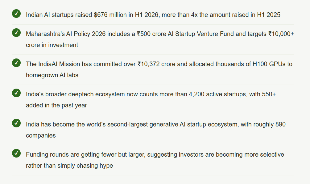 India's AI Startups Just Had Their Biggest Six Months Ever, and It's Not Slowing Down