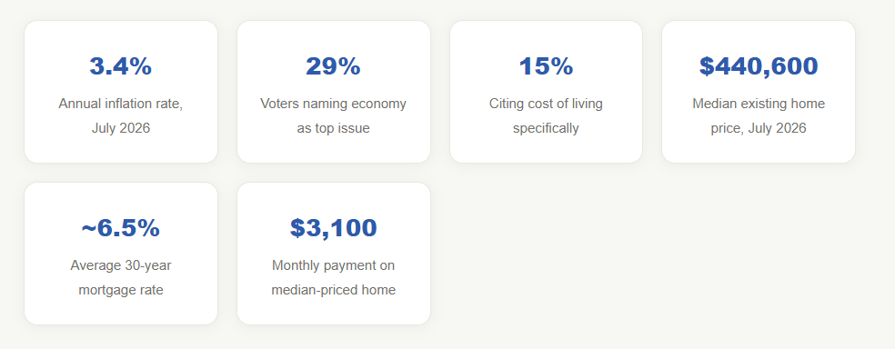 The Real Reason Affordability Has Taken Over the 2026 Midterm Conversation