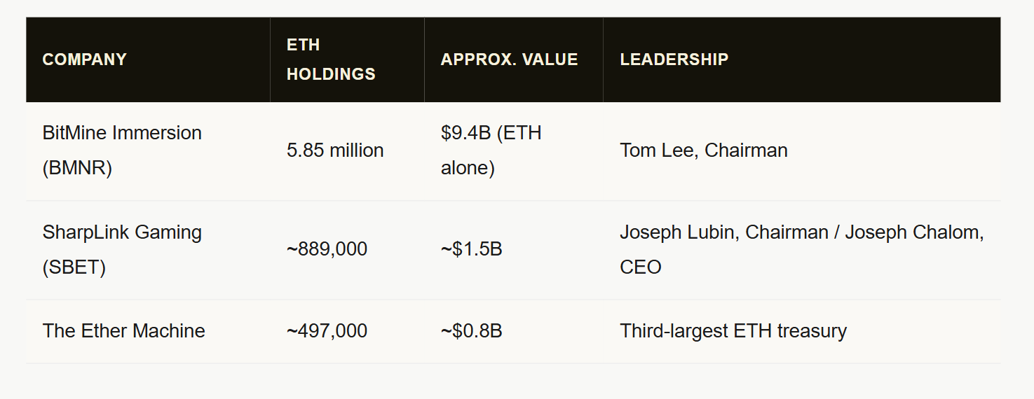 Inside the Ethereum Treasury Boom: How BitMine and SharpLink Turned Corporate Balance Sheets Into Staking Machines