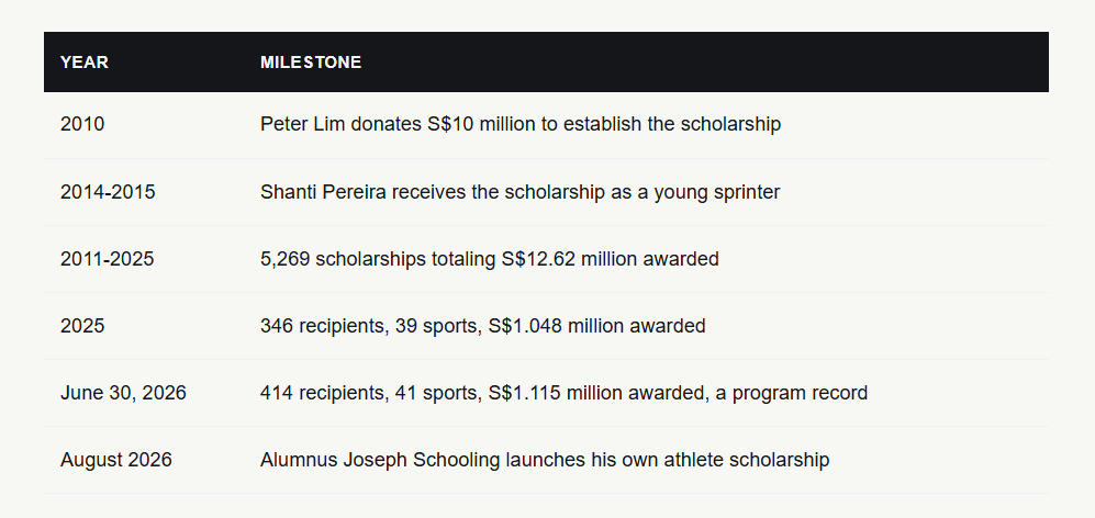 Inside the Scholarship That Turned a Billionaire's Childhood Struggle Into Singapore's Largest Youth Sports Fund