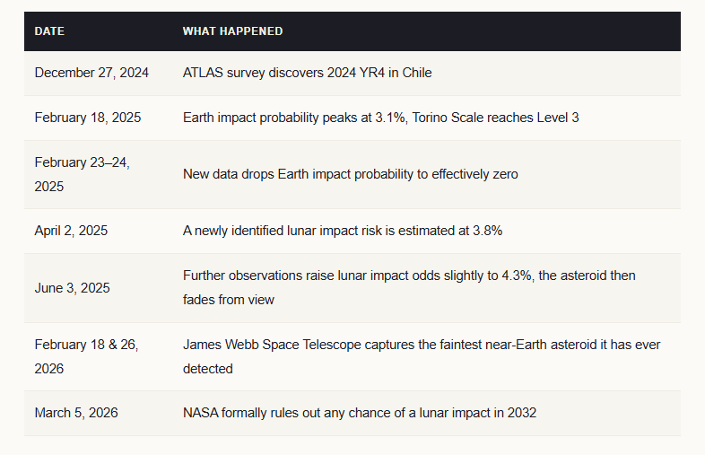 The Asteroid That Kept Failing to Miss the Headlines: Inside the Two-Year Hunt to Clear 2024 YR4