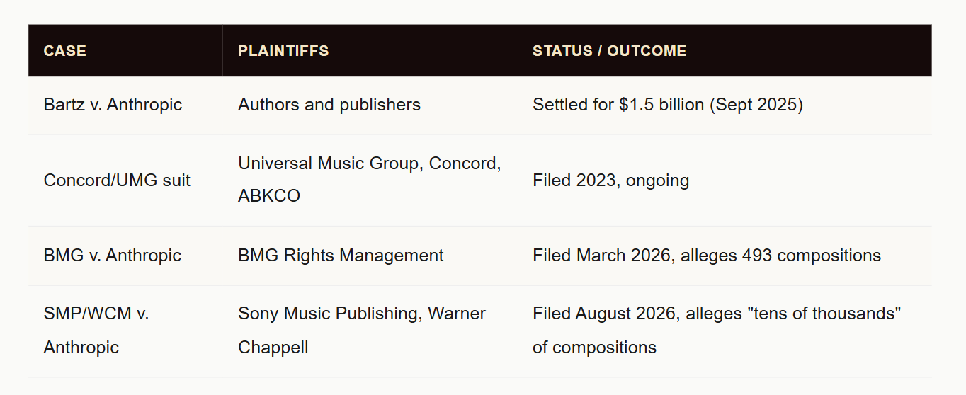 Inside the Sony and Warner Lawsuit That Could Reshape How AI Companies Train Their Models