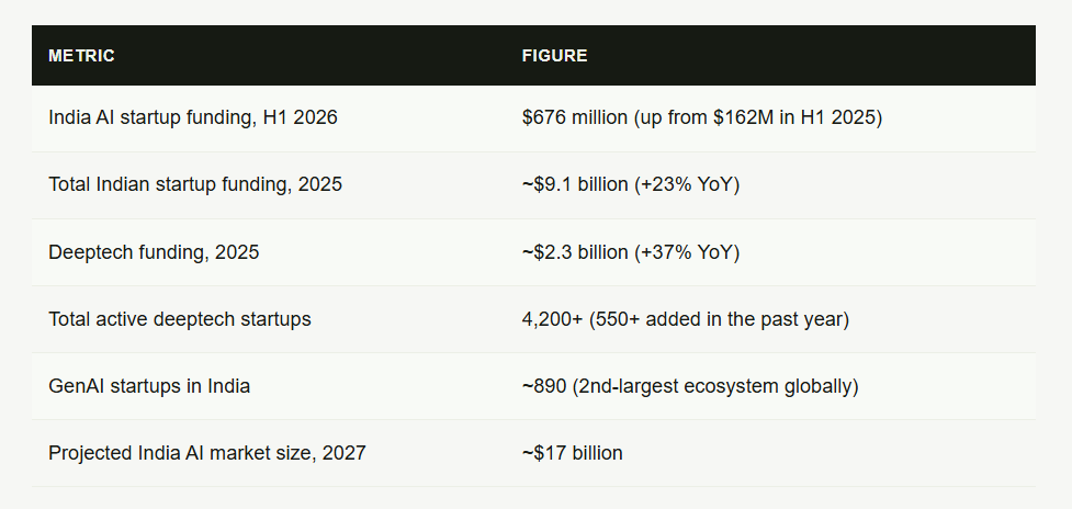 India's AI Startups Just Had Their Biggest Six Months Ever, and It's Not Slowing Down
