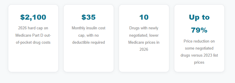No More Bottomless Pharmacy Bills: What America's New Prescription Drug Caps Actually Mean for Your Wallet