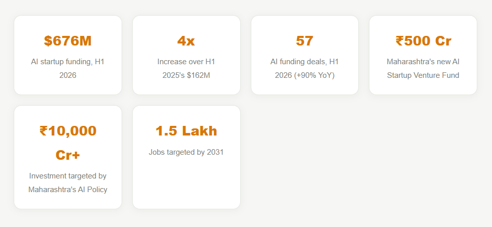 India's AI Startups Just Had Their Biggest Six Months Ever, and It's Not Slowing Down