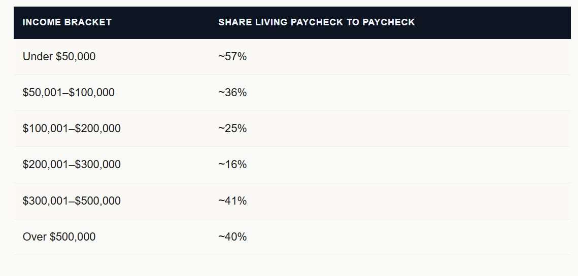 Why $100,000 a Year Doesn't Feel Like "Making It" Anymore