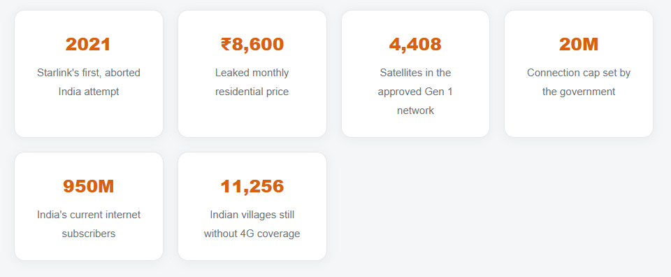 The Strange Case of Starlink in India: Every Green Light, and Still No Launch