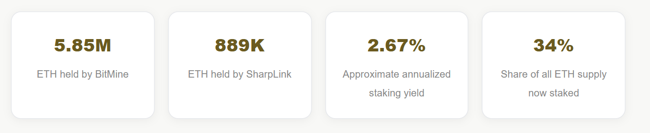 Inside the Ethereum Treasury Boom: How BitMine and SharpLink Turned Corporate Balance Sheets Into Staking Machines