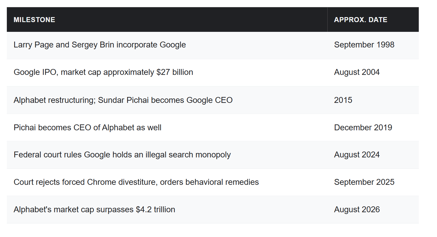 How Larry Page and Sergey Brin's Search Algorithm Turned Into a $4.2 Trillion Company Facing Down the Federal Government