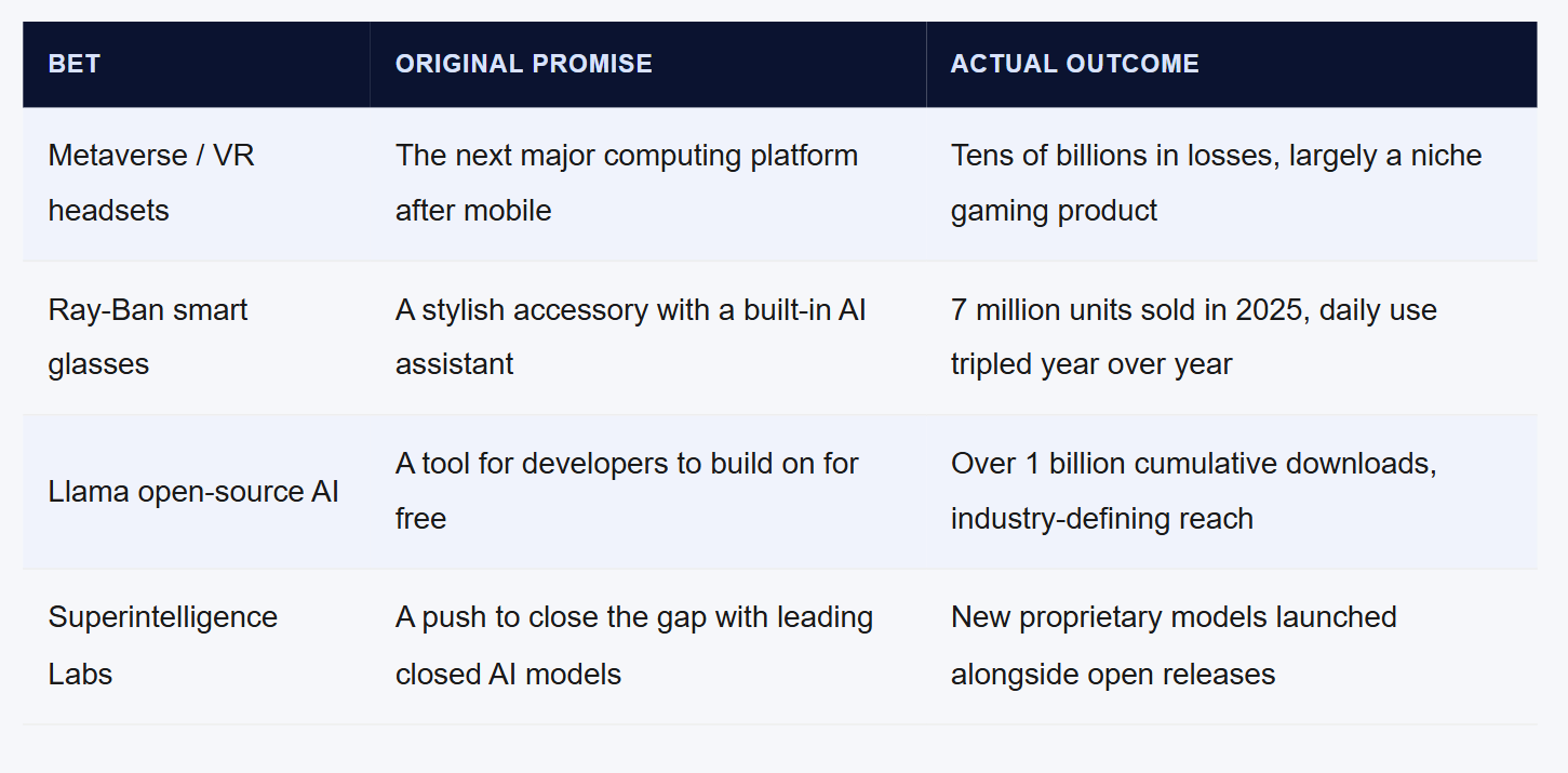Beyond the Feed: Inside Mark Zuckerberg's High-Stakes Bet on Open-Source AI and Smart Glasses