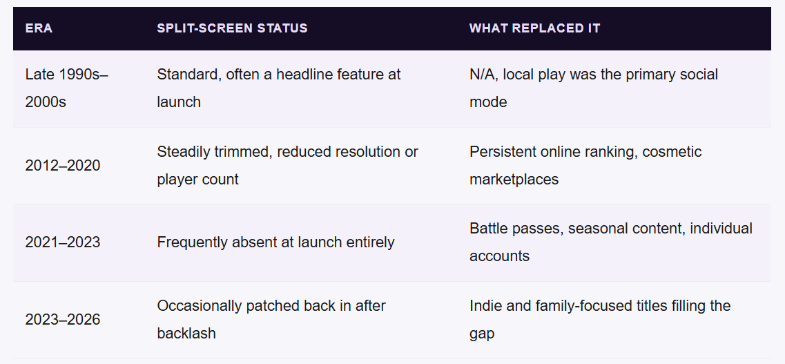 Two Controllers, One Couch, No Studio Interested: The Real Story Behind the Death of Split-Screen Gaming