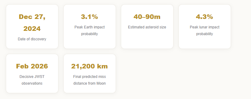 The Asteroid That Kept Failing to Miss the Headlines: Inside the Two-Year Hunt to Clear 2024 YR4