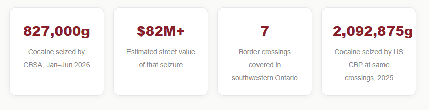 Why Southwestern Ontario Has Become Canada's Busiest Cocaine Interdiction Corridor