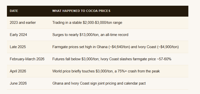 Nobody Told the Farmers the Chocolate Boom Was Happening Without Them