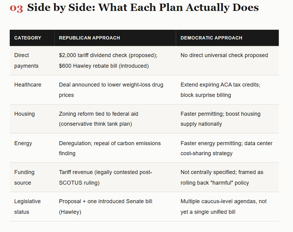 Tariff Checks vs. Tax Credits: What Each Party Is Actually Promising on the Cost of Living