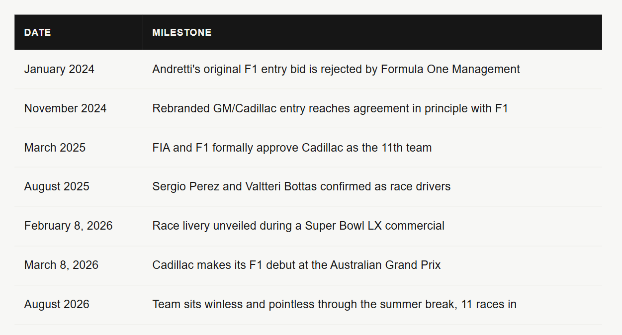 How Cadillac Finally Broke Into Formula 1, and What Its Debut Season Actually Reveals