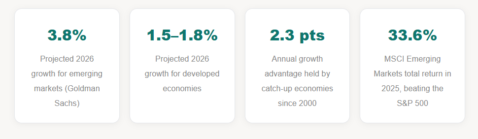 The World Economy Looks Fractured in 2026. So Why Is the Wealth Gap Still Shrinking?