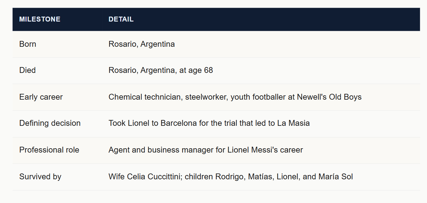 Jorge Messi, the Father Who Carried His Son's Dream to Barcelona and Back, Has Died at 68