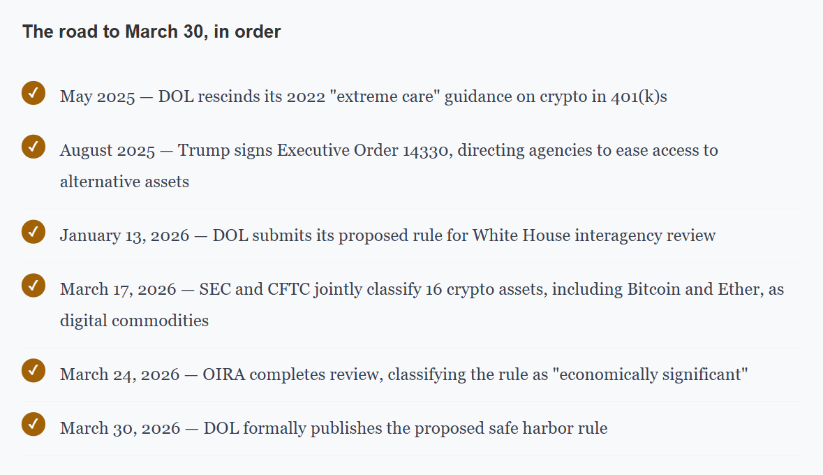 The $8.8 Trillion Question: What DOL's New 401(k) Rule Actually Means for Crypto