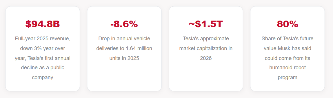 Not a Car Company Anymore: Inside Elon Musk's Bet That Robots, Not Sedans, Are Tesla's Real Future