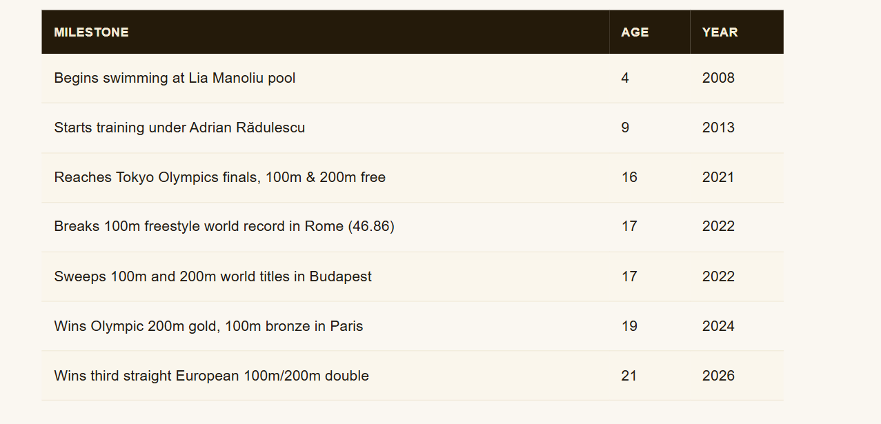How a Shy Kid From Bucharest Became the Most Consistent Sprinter in Swimming