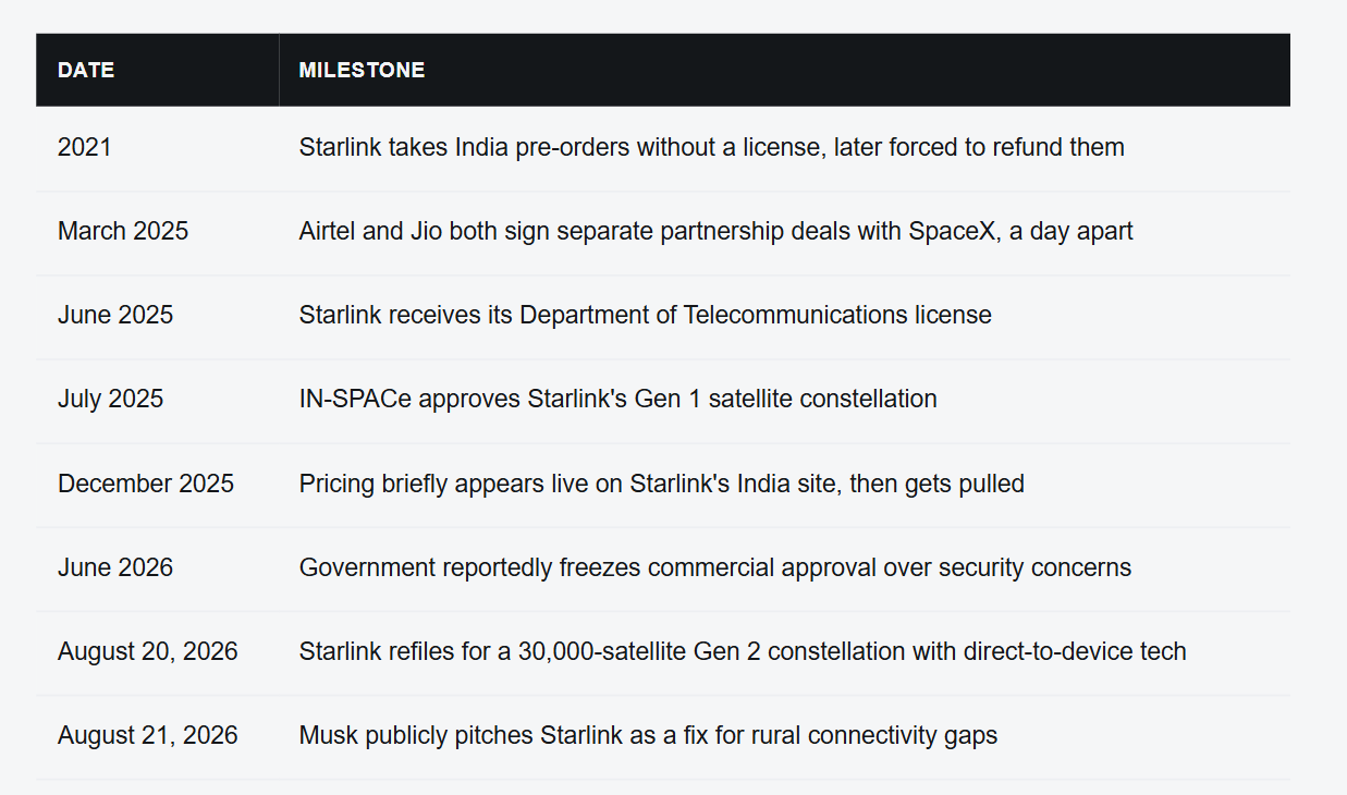 The Strange Case of Starlink in India: Every Green Light, and Still No Launch