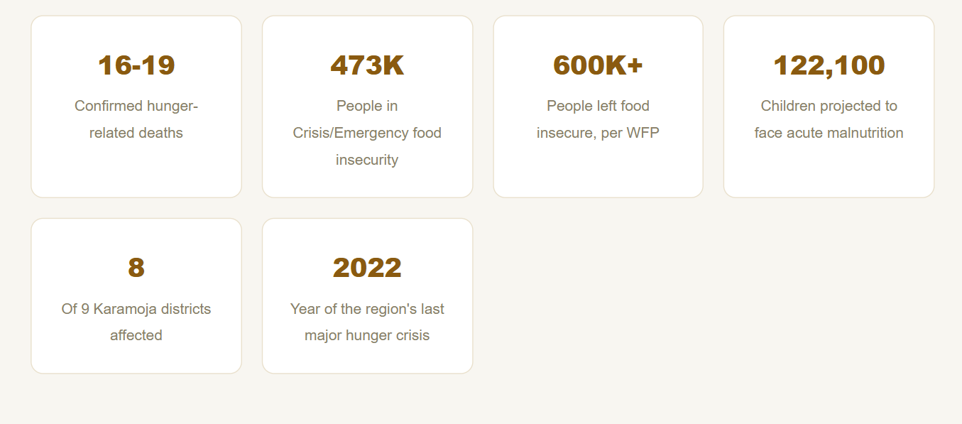 Inside Karamoja's Hunger Crisis: What Happens When the Rains Simply Don't Come