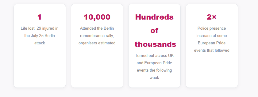 A Week After Tragedy Struck Berlin Pride, Europe Answered With Its Biggest Crowds in Years