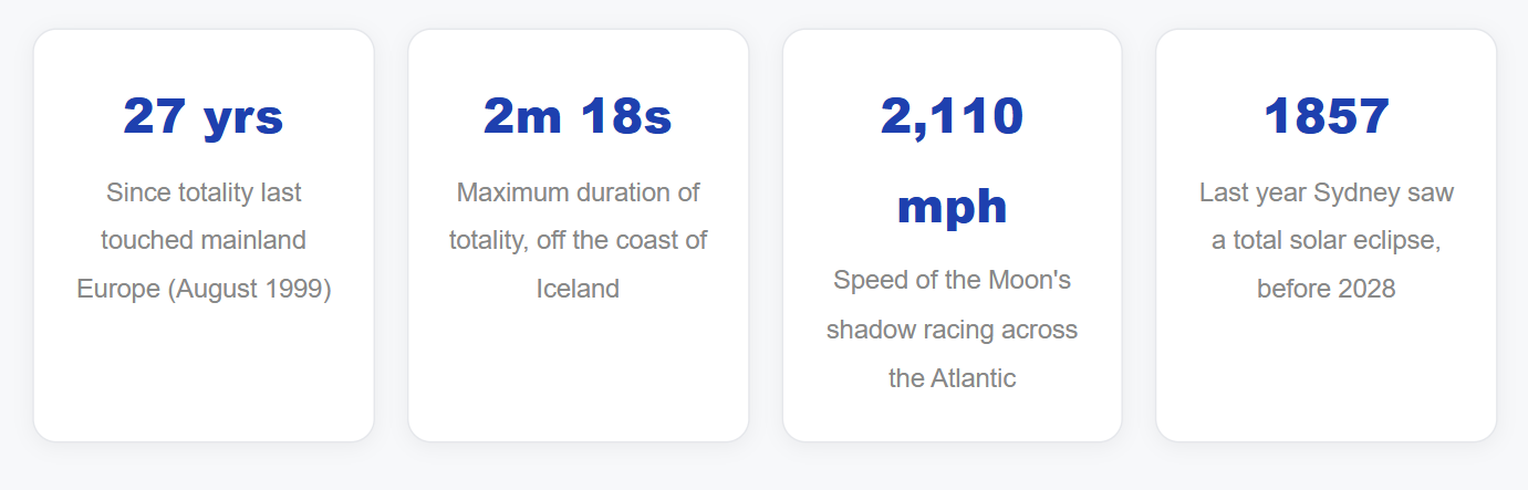 Europe Went Dark at Sunset: What Actually Happened During the August 2026 Total Solar Eclipse, and Why the Next One Already Has People Booking Flights
