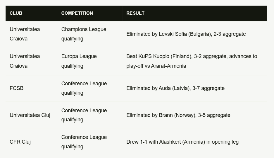 The Double, the Heartbreak in Bulgaria, and the Fight to Save Romania's European Season