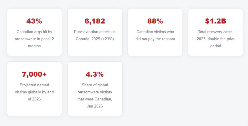 The Ransomware Playbook Just Changed, And Most Canadian Businesses Haven't Caught Up