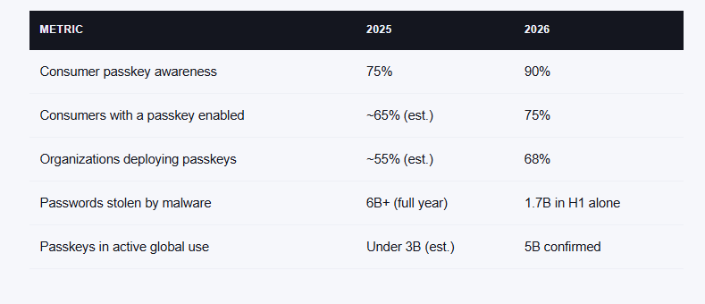 Why 2026 Is the Year the Password Actually Started to Disappear