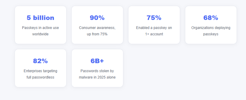 Why 2026 Is the Year the Password Actually Started to Disappear
