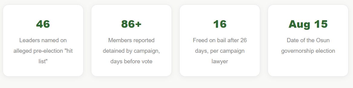 Osun Governor Won Re-Election. His Party Says Dozens of Its Members Are Still in Detention.